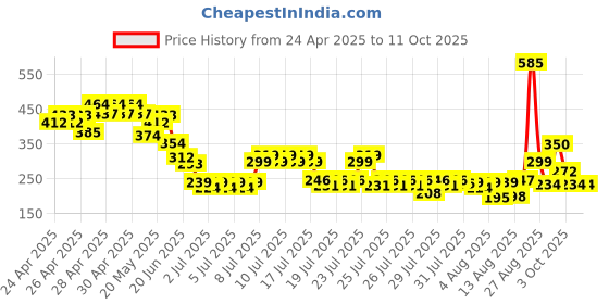 ajio.com fastdeal x ag Boys Striped Shirt & Shorts Set fastdeal x ag Price History Graph from 24 Apr 2025 to 11 Oct 2025