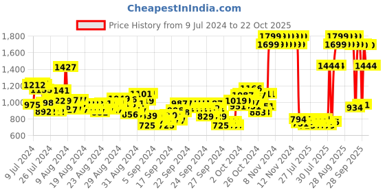 ajio.com u.s. polo assn. Boys Striped Shirt with Spread Collar u.s. polo assn. Price History Graph from 9 Jul 2024 to 22 Oct 2025