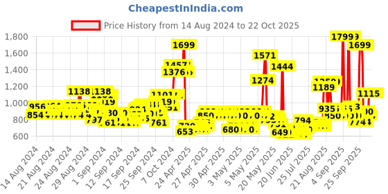 ajio.com u.s. polo assn. Boys Striped Shirt with Spread Collar u.s. polo assn. Price History Graph from 14 Aug 2024 to 22 Oct 2025