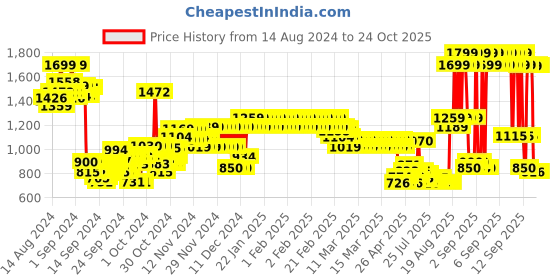 ajio.com u.s. polo assn. Boys Striped Shirt with Spread Collar u.s. polo assn. Price History Graph from 14 Aug 2024 to 22 Oct 2025