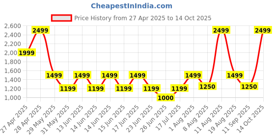 ajio.com gap kids Boys Striped Shorts & T-Shirt with Bucket Hat Set gap kids Price History Graph from 27 Apr 2025 to 14 Oct 2025