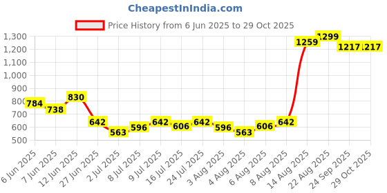 ajio.com lee cooper Boys Striped Slim Fit Shirt lee cooper Price History Graph from 6 Jun 2025 to 29 Oct 2025