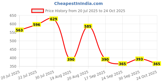 ajio.com altheory by azorte Boys Striped Slim Fit Shirt altheory by azorte Price History Graph from 20 Jul 2025 to 24 Oct 2025