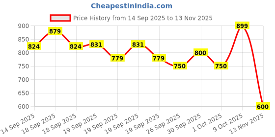 ajio.com allen solly Boys Striped Slim Fit Shirt allen solly Price History Graph from 14 Sep 2025 to 13 Nov 2025
