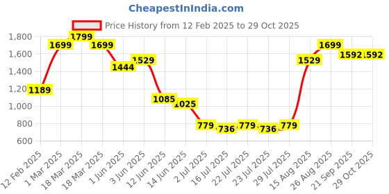 ajio.com lee cooper Boys Striped Slim Fit Shirt with Patch Pocket lee cooper Price History Graph from 12 Feb 2025 to 29 Oct 2025