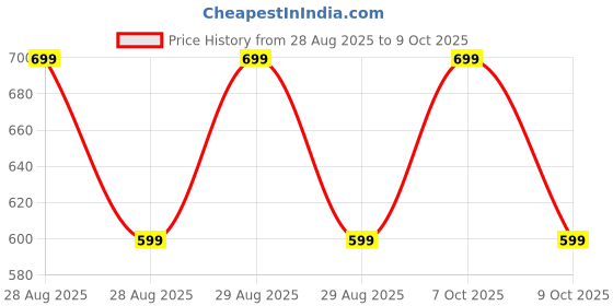 ajio.com point cove Boys Striped Slim Fit Shirt with Patch Pocket point cove Price History Graph from 28 Aug 2025 to 9 Oct 2025
