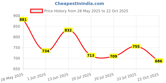 ajio.com crimsoune club Boys Striped Slim Fit Shirt with Spread Collar crimsoune club Price History Graph from 28 May 2025 to 22 Oct 2025