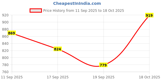 ajio.com allen solly Boys Striped Slim Fit Shirt with Spread Collar allen solly Price History Graph from 11 Sep 2025 to 18 Oct 2025