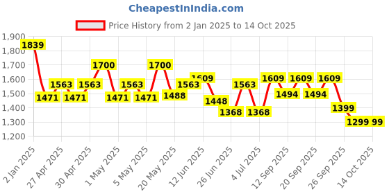 ajio.com adidas kids Boys Striped Straight Track Pants with Insert Pockets adidas kids Price History Graph from 2 Jan 2025 to 14 Oct 2025