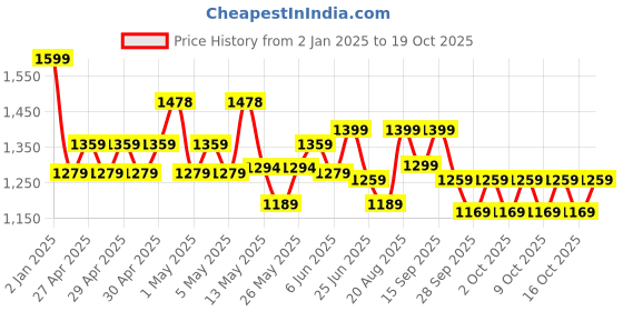ajio.com adidas kids Boys Striped Straight Track Pants with Insert Pockets adidas kids Price History Graph from 2 Jan 2025 to 16 Oct 2025