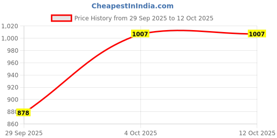 ajio.com hopscotch Boys Striped Sweater & Joggers Set hopscotch Price History Graph from 29 Sep 2025 to 12 Oct 2025