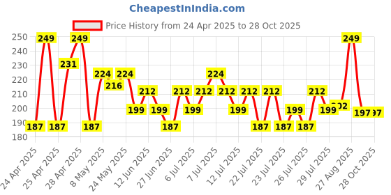 ajio.com max Boys Striped T-shirt max Price History Graph from 24 Apr 2025 to 27 Oct 2025