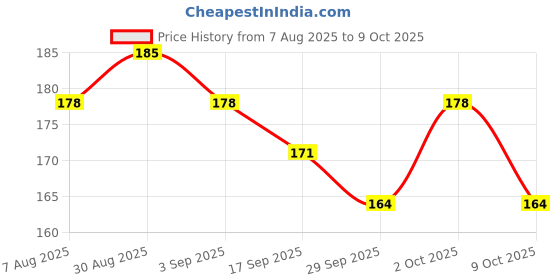 ajio.com lofn Boys Striped T-Shirt & Shorts Set lofn Price History Graph from 7 Aug 2025 to 9 Oct 2025