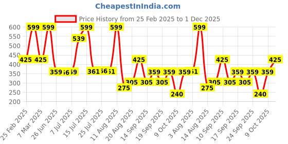 ajio.com kb teamspirit trends select Boys Striped Tailored Fit Shirt kb teamspirit trends select Price History Graph from 25 Feb 2025 to 1 Dec 2025