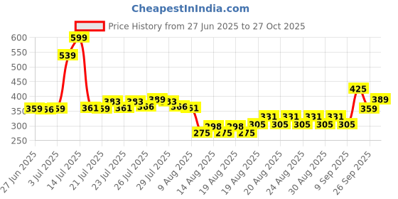 ajio.com yb dnmx for trends select Boys Striped Tailored Fit Shirt yb dnmx for trends select Price History Graph from 27 Jun 2025 to 27 Oct 2025
