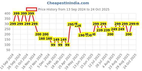 ajio.com yousta Boys Striped Tri-Fold Wallet yousta Price History Graph from 13 Sep 2024 to 24 Oct 2025