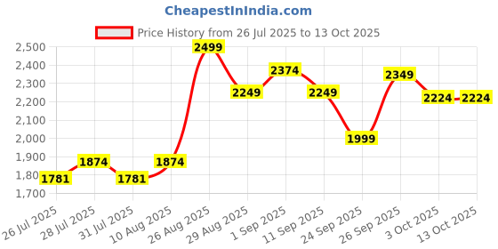 ajio.com mothercare Boys Striped Trousers & Bodysuit Set mothercare Price History Graph from 26 Jul 2025 to 13 Oct 2025