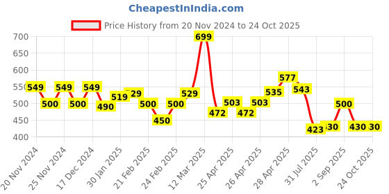 ajio.com miniklub Boys Striped Trousers with Patch Pockets miniklub Price History Graph from 20 Nov 2024 to 23 Oct 2025