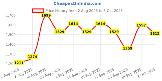 ajio.com mothercare Boys Striped UPF50+ Bucket Hat mothercare Price History Graph from 2 Aug 2025 to 3 Oct 2025