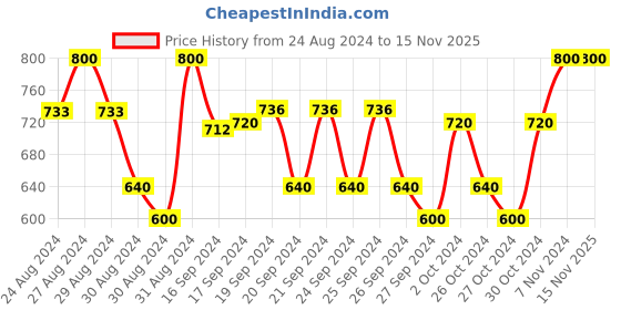 ajio.com ameeha Boys Striped Zip-Front Sweatshirt & Joggers Set ameeha Price History Graph from 24 Aug 2024 to 15 Nov 2025