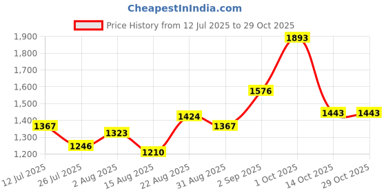 ajio.com u.s. polo assn. Boys Stripes Boxy Fit Shirt u.s. polo assn. Price History Graph from 12 Jul 2025 to 29 Oct 2025