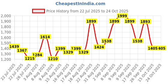 ajio.com u.s. polo assn. Boys Stripes Boxy Fit Shirt u.s. polo assn. Price History Graph from 22 Jul 2025 to 23 Oct 2025