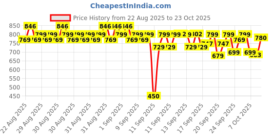 ajio.com u.s. polo assn. Boys Stripes Crew- Neck T-shirt u.s. polo assn. Price History Graph from 22 Aug 2025 to 23 Oct 2025