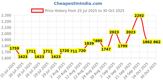 ajio.com u.s. polo assn. Boys Stripes Mid Rise Pants u.s. polo assn. Price History Graph from 25 Jul 2025 to 29 Oct 2025