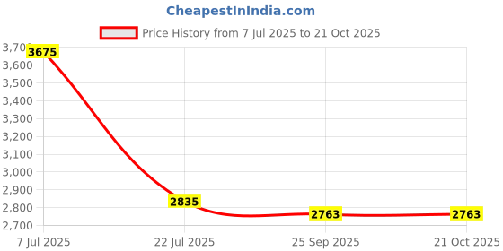 ajio.com lacoste Boys Stripes Polo T-shirt lacoste Price History Graph from 7 Jul 2025 to 21 Oct 2025