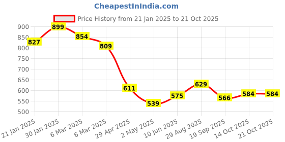 ajio.com fame forever by lifestyle Boys Stripes Regular Fit Shirt fame forever by lifestyle Price History Graph from 21 Jan 2025 to 21 Oct 2025