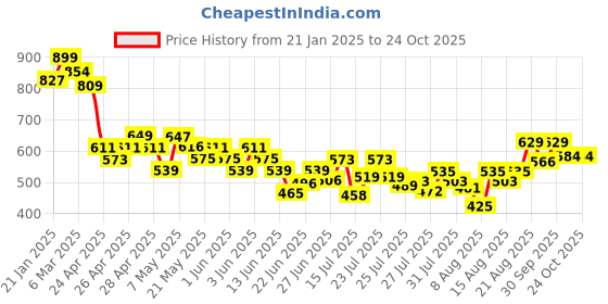 ajio.com fame forever by lifestyle Boys Stripes Regular Fit Shirt fame forever by lifestyle Price History Graph from 21 Jan 2025 to 24 Oct 2025