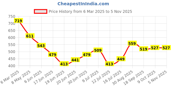 ajio.com fame forever by lifestyle Boys Stripes Regular Fit Shirt fame forever by lifestyle Price History Graph from 6 Mar 2025 to 5 Nov 2025