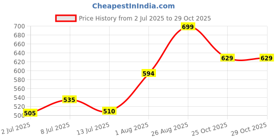 ajio.com pantaloons junior Boys Stripes Regular Fit Shirt pantaloons junior Price History Graph from 2 Jul 2025 to 29 Oct 2025