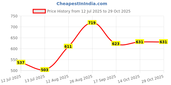 ajio.com fame forever by lifestyle Boys Stripes Regular Fit Shirt fame forever by lifestyle Price History Graph from 12 Jul 2025 to 29 Oct 2025