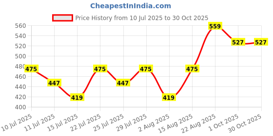 ajio.com fame forever by lifestyle Boys Stripes Regular Fit Shirt fame forever by lifestyle Price History Graph from 10 Jul 2025 to 29 Oct 2025