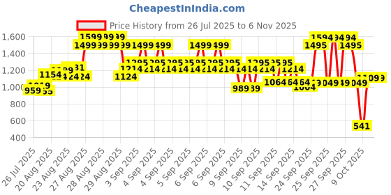 ajio.com u.s. polo assn. Boys Stripes Regular Fit Shirt u.s. polo assn. Price History Graph from 26 Jul 2025 to 6 Nov 2025