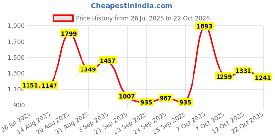 ajio.com u.s. polo assn. Boys Stripes Regular Fit Shirt u.s. polo assn. Price History Graph from 26 Jul 2025 to 22 Oct 2025