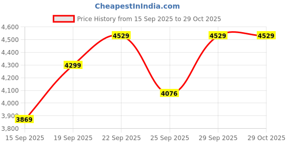 ajio.com tommy hilfiger Boys Stripes Regular Fit Shirt tommy hilfiger Price History Graph from 15 Sep 2025 to 28 Oct 2025
