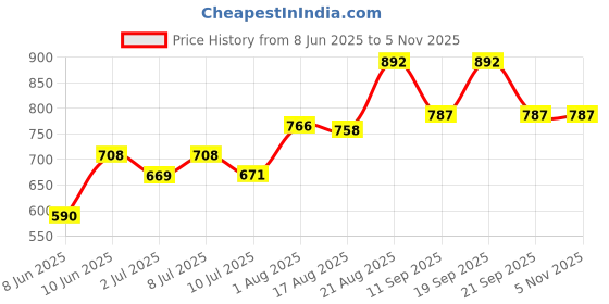 ajio.com pantaloons baby Boys Stripes Shirt Shorts And Jacket Set pantaloons baby Price History Graph from 8 Jun 2025 to 5 Nov 2025