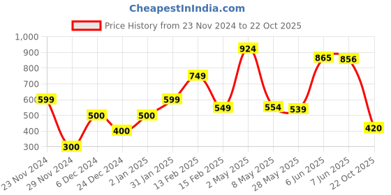 ajio.com the lion and the fish Boys Stripes Shorts the lion and the fish Price History Graph from 23 Nov 2024 to 22 Oct 2025