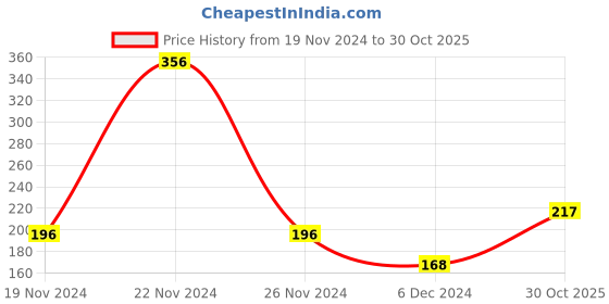 ajio.com neska moda Boys Stripes Socks neska moda Price History Graph from 19 Nov 2024 to 30 Oct 2025