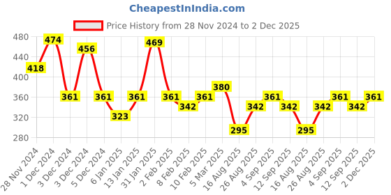 ajio.com kuchipoo Boys Stripes Socks kuchipoo Price History Graph from 28 Nov 2024 to 2 Dec 2025
