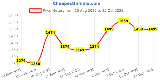 ajio.com u.s. polo assn. Boys Stripes Sweater u.s. polo assn. Price History Graph from 10 Aug 2025 to 22 Oct 2025