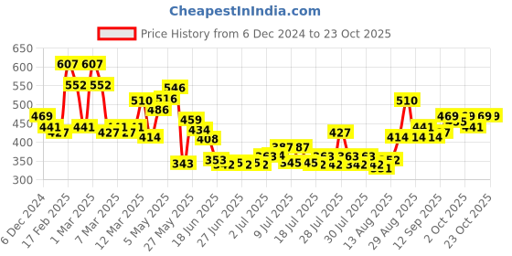 ajio.com toonyport Boys Stripes Sweatshirt toonyport Price History Graph from 6 Dec 2024 to 22 Oct 2025
