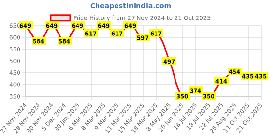 ajio.com fame forever by lifestyle Boys Stripes T-shirt fame forever by lifestyle Price History Graph from 27 Nov 2024 to 20 Oct 2025