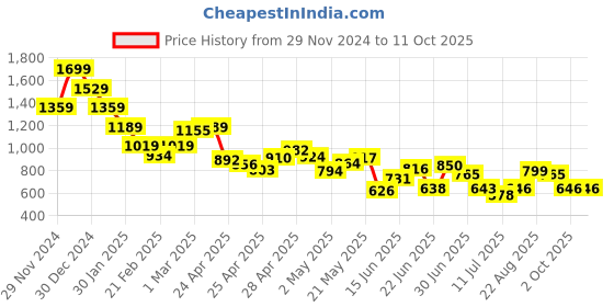 ajio.com miniklub Boys Stripped T-Shirt & Dungaree Set miniklub Price History Graph from 29 Nov 2024 to 10 Oct 2025
