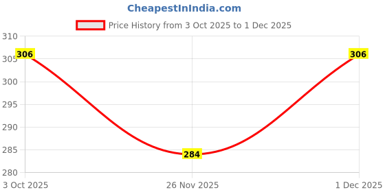 ajio.com styleconnect Boys Struiped Regular Fit Shirt styleconnect Price History Graph from 3 Oct 2025 to 1 Dec 2025
