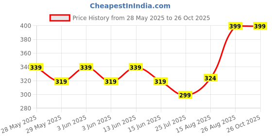 ajio.com max Boys Stylised Fit Round Neck T-Shirt max Price History Graph from 28 May 2025 to 26 Oct 2025