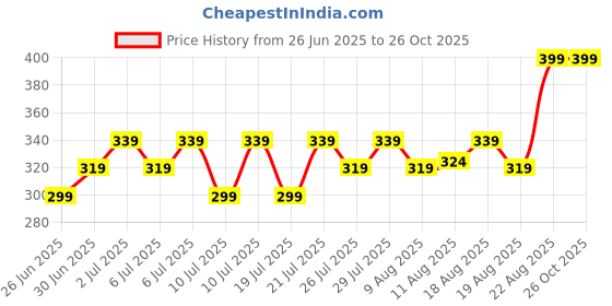 ajio.com max Boys Stylised Fit Round Neck T-Shirt max Price History Graph from 26 Jun 2025 to 26 Oct 2025