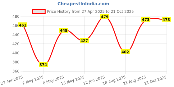 ajio.com max Boys Stylised Fit Shirt max Price History Graph from 27 Apr 2025 to 21 Oct 2025